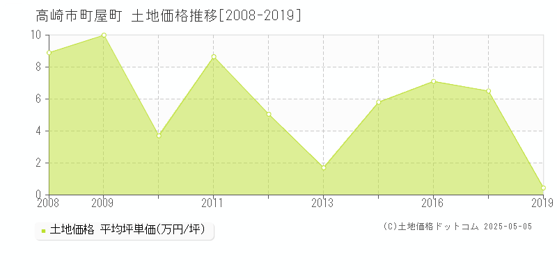 高崎市町屋町の土地価格推移グラフ 