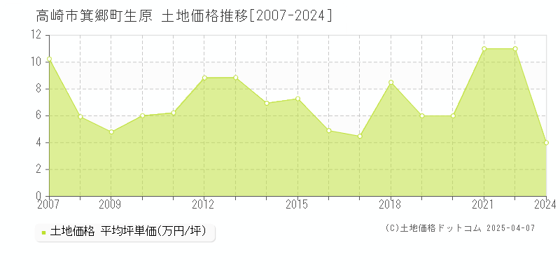 高崎市箕郷町生原の土地価格推移グラフ 