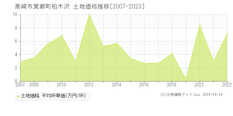 高崎市箕郷町柏木沢の土地価格推移グラフ 