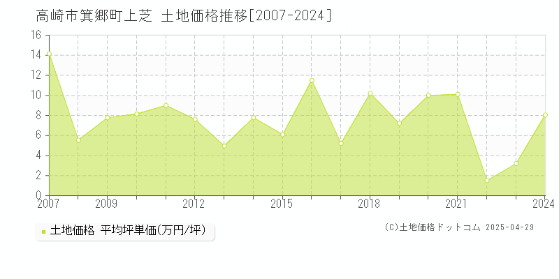 高崎市箕郷町上芝の土地価格推移グラフ 