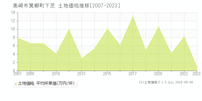 箕郷町下芝(高崎市)の土地価格推移グラフ(坪単価)[2007-2023年]