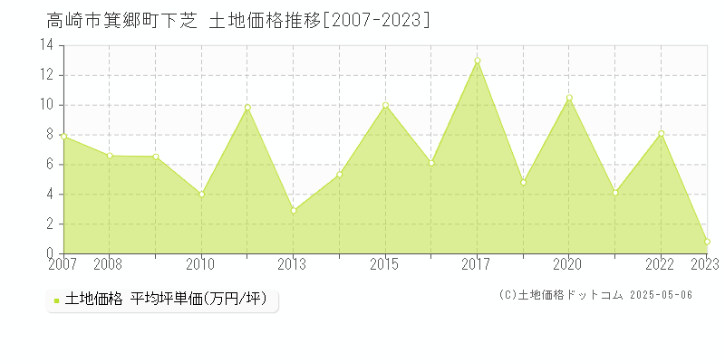 高崎市箕郷町下芝の土地価格推移グラフ 