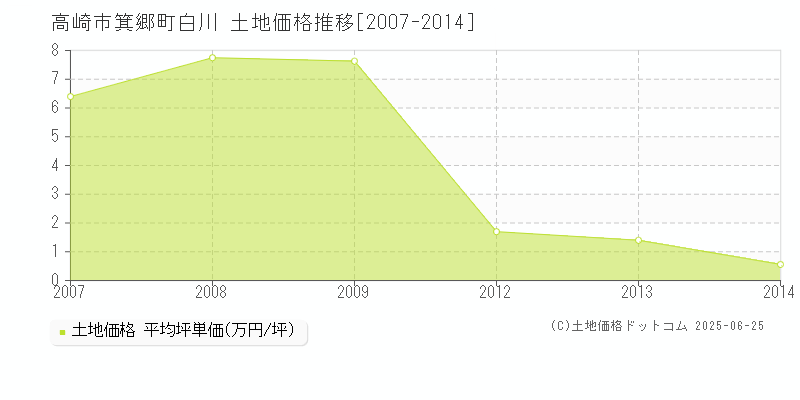 箕郷町白川(高崎市)の土地価格推移グラフ(坪単価)[2007-2014年]