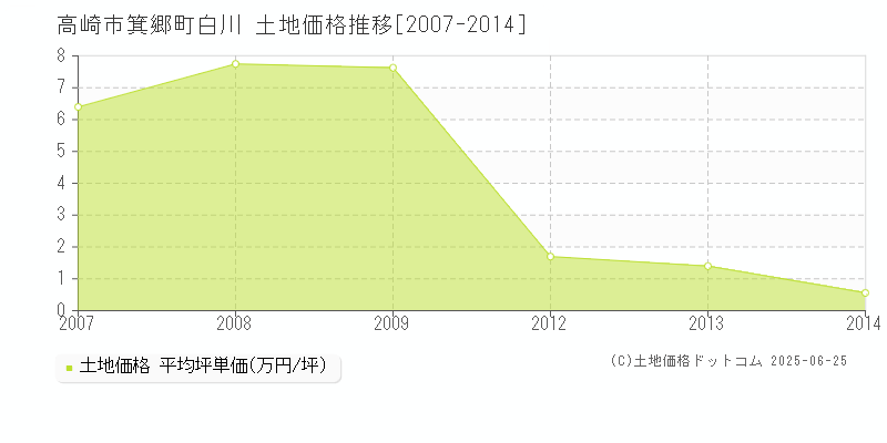 高崎市箕郷町白川の土地価格推移グラフ 