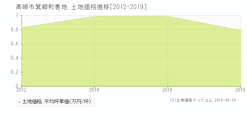 箕郷町善地(高崎市)の土地価格推移グラフ(坪単価)[2012-2019年]
