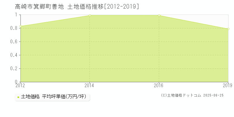 高崎市箕郷町善地の土地価格推移グラフ 