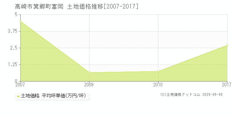 箕郷町富岡(高崎市)の土地価格推移グラフ(坪単価)[2007-2017年]