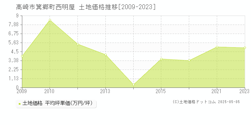 箕郷町西明屋(高崎市)の土地価格推移グラフ(坪単価)[2009-2023年]