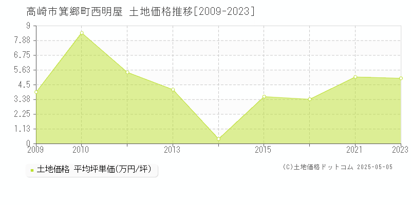 高崎市箕郷町西明屋の土地価格推移グラフ 