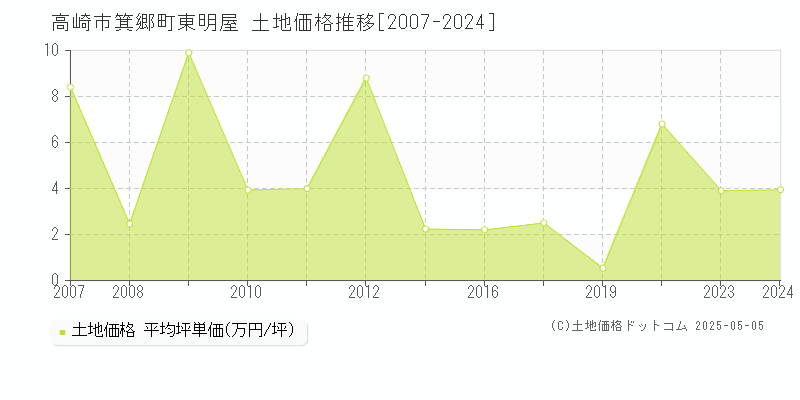 箕郷町東明屋(高崎市)の土地価格推移グラフ(坪単価)[2007-2024年]