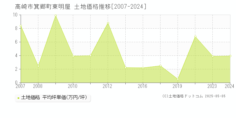 高崎市箕郷町東明屋の土地価格推移グラフ 