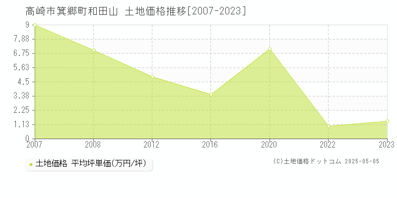 箕郷町和田山(高崎市)の土地価格推移グラフ(坪単価)[2007-2023年]