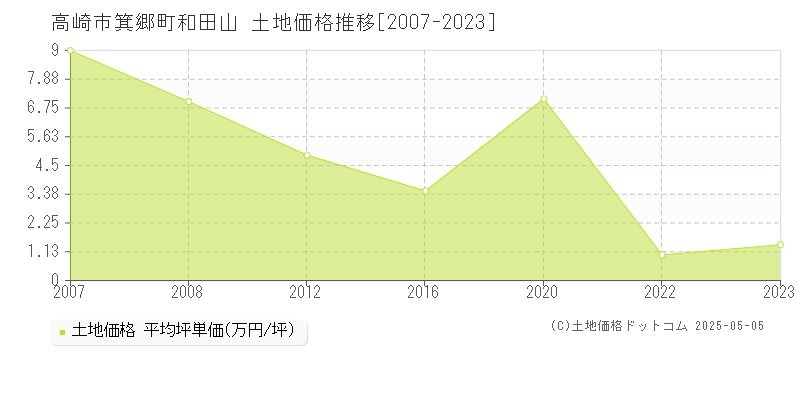 高崎市箕郷町和田山の土地価格推移グラフ 