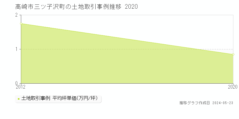 高崎市三ツ子沢町の土地価格推移グラフ 