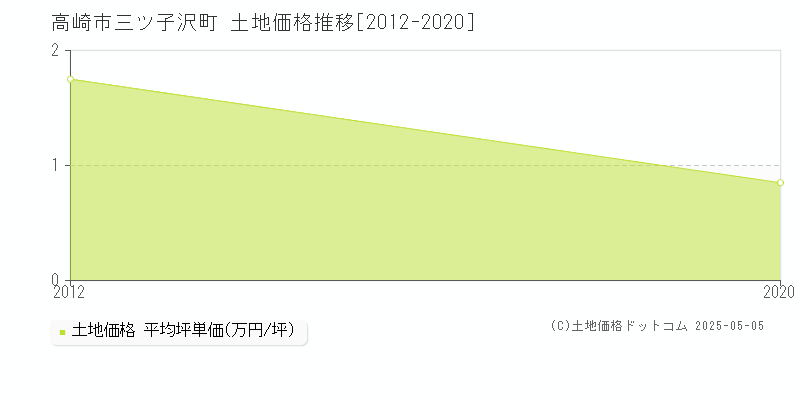 三ツ子沢町(高崎市)の土地価格推移グラフ(坪単価)[2012-2020年]