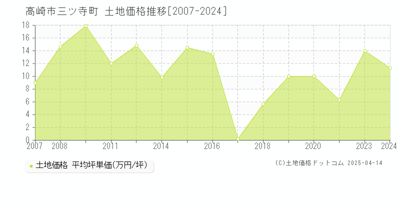 高崎市三ツ寺町の土地価格推移グラフ 