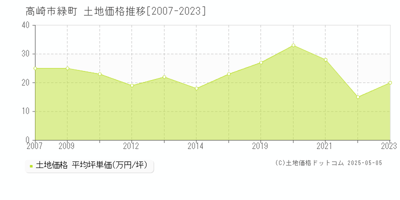緑町(高崎市)の土地価格推移グラフ(坪単価)[2007-2023年]