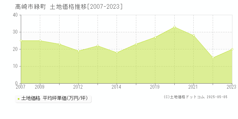 高崎市緑町の土地価格推移グラフ 