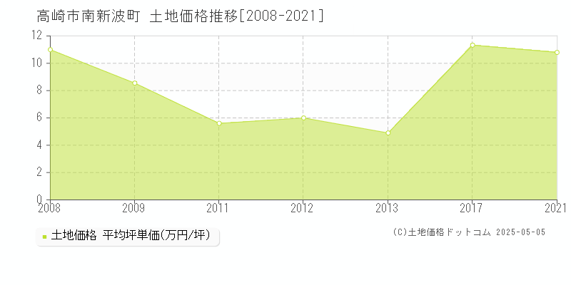 南新波町(高崎市)の土地価格推移グラフ(坪単価)[2008-2021年]