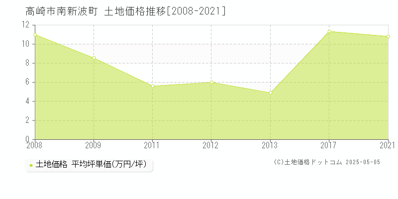 高崎市南新波町の土地価格推移グラフ 