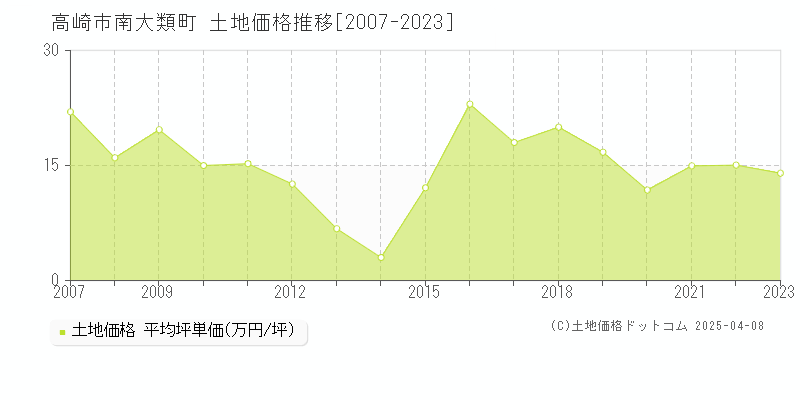 高崎市南大類町の土地価格推移グラフ 