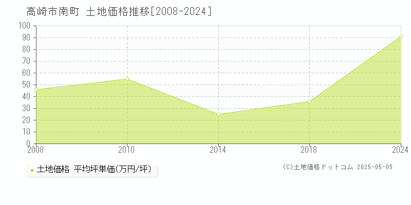 南町(高崎市)の土地価格推移グラフ(坪単価)[2008-2024年]