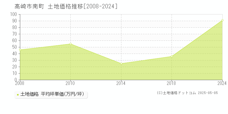 高崎市南町の土地取引価格推移グラフ 