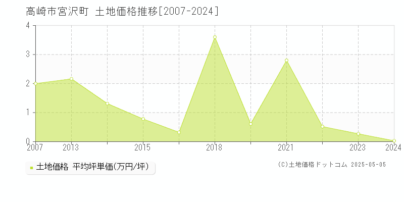 宮沢町(高崎市)の土地価格推移グラフ(坪単価)[2007-2024年]