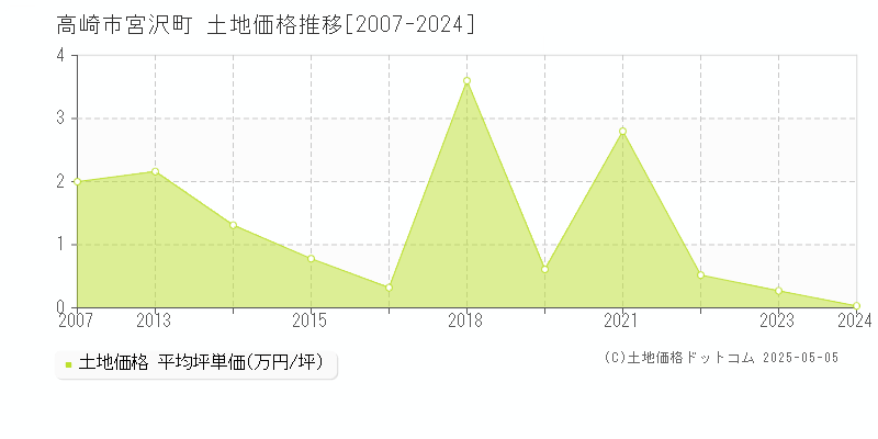 高崎市宮沢町の土地取引事例推移グラフ 