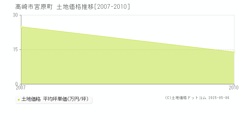 宮原町(高崎市)の土地価格推移グラフ(坪単価)[2007-2010年]