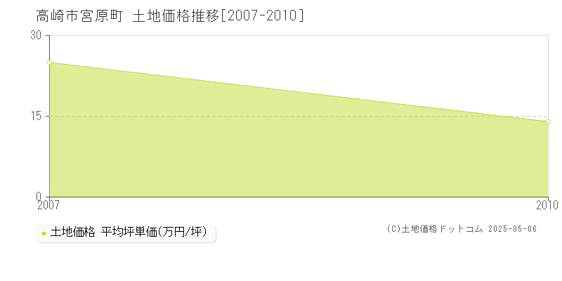 高崎市宮原町の土地価格推移グラフ 