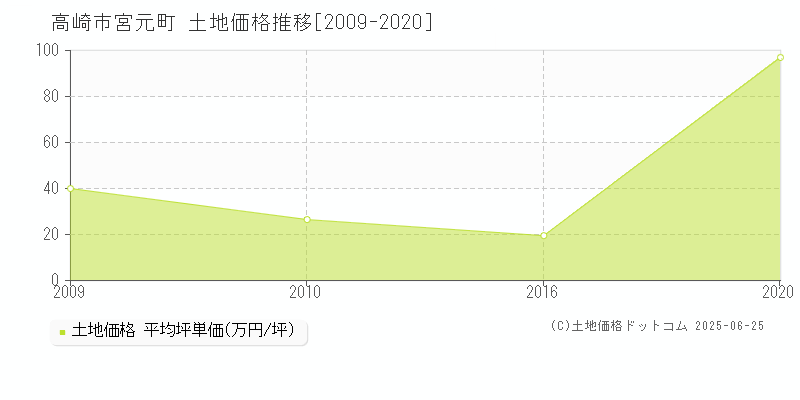 宮元町(高崎市)の土地価格推移グラフ(坪単価)[2009-2020年]