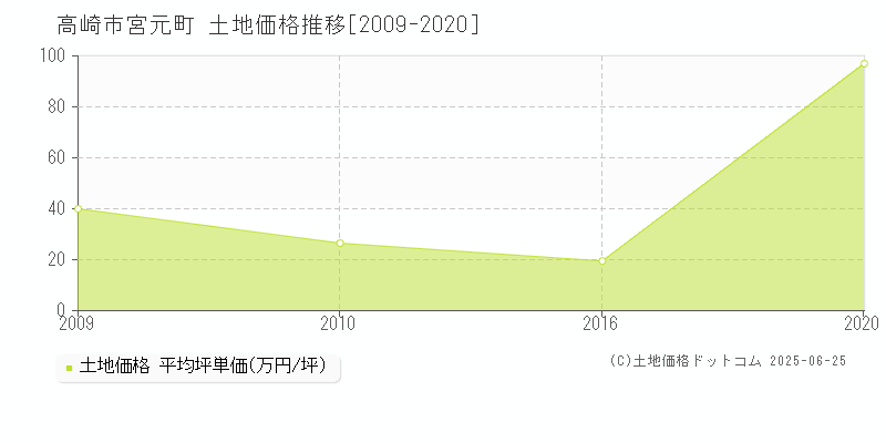 高崎市宮元町の土地価格推移グラフ 