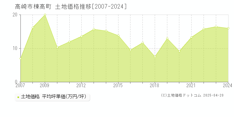 高崎市棟高町の土地価格推移グラフ 