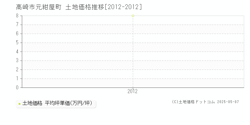 高崎市元紺屋町の土地取引価格推移グラフ 