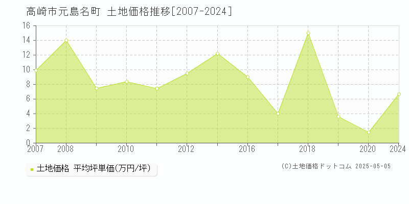 元島名町(高崎市)の土地価格推移グラフ(坪単価)[2007-2024年]