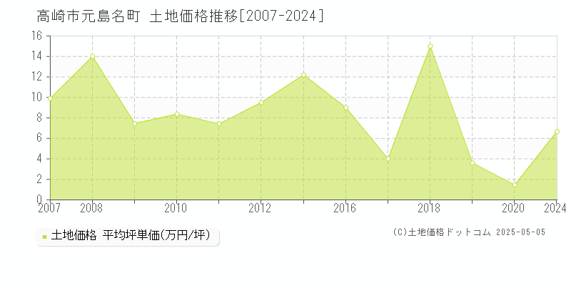 高崎市元島名町の土地価格推移グラフ 