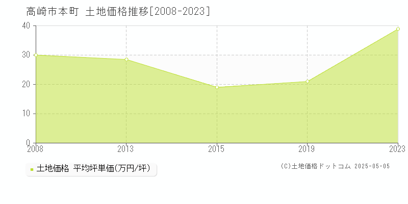 本町(高崎市)の土地価格推移グラフ(坪単価)[2008-2023年]