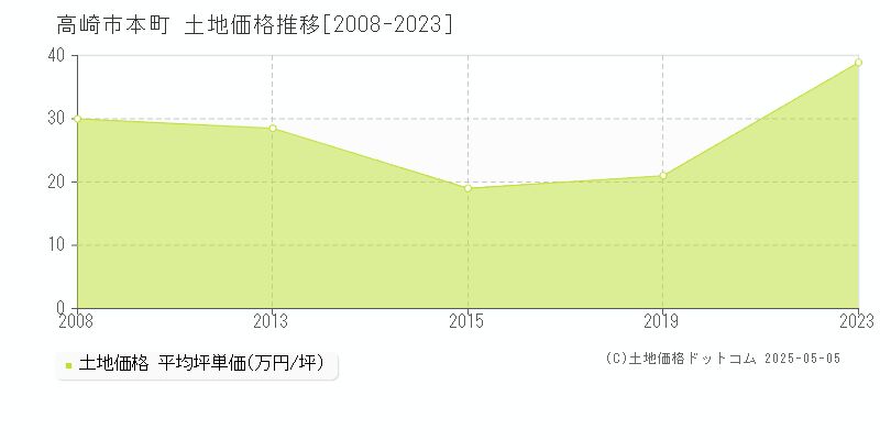 高崎市本町の土地価格推移グラフ 