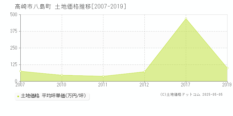八島町(高崎市)の土地価格推移グラフ(坪単価)[2007-2019年]