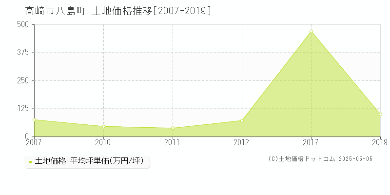 高崎市八島町の土地価格推移グラフ 