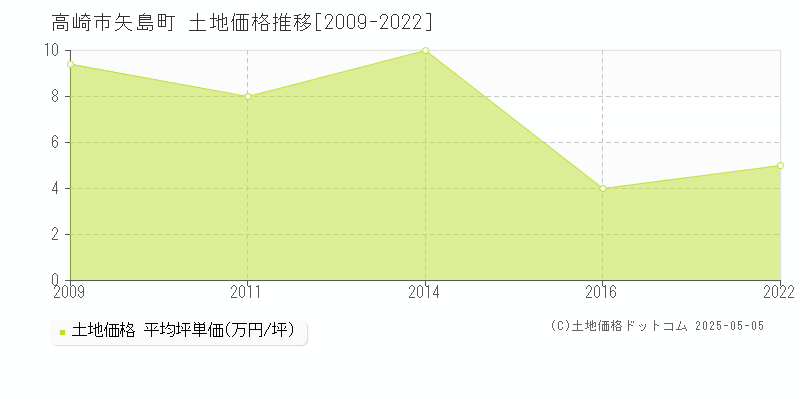 矢島町(高崎市)の土地価格推移グラフ(坪単価)[2009-2022年]