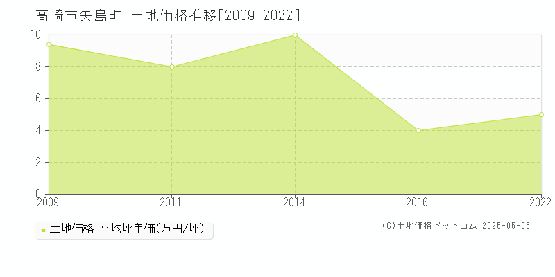 高崎市矢島町の土地価格推移グラフ 