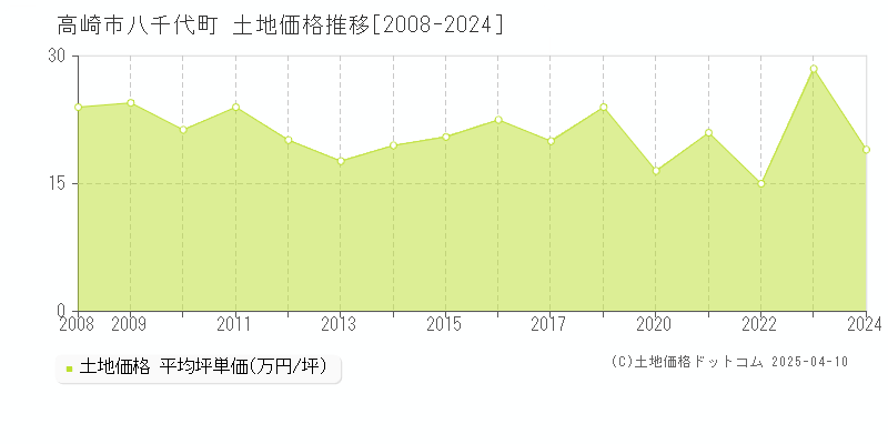 高崎市八千代町の土地価格推移グラフ 