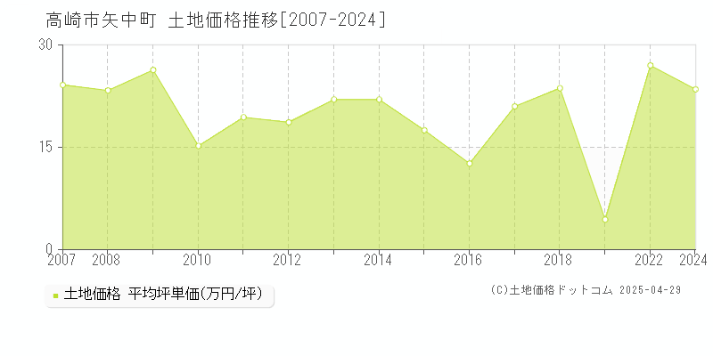 高崎市矢中町の土地価格推移グラフ 