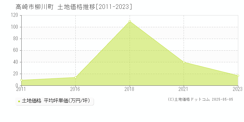 柳川町(高崎市)の土地価格推移グラフ(坪単価)[2011-2023年]