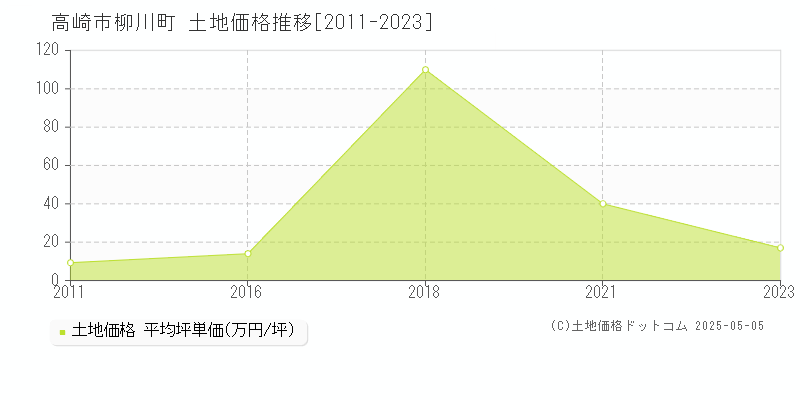 高崎市柳川町の土地価格推移グラフ 