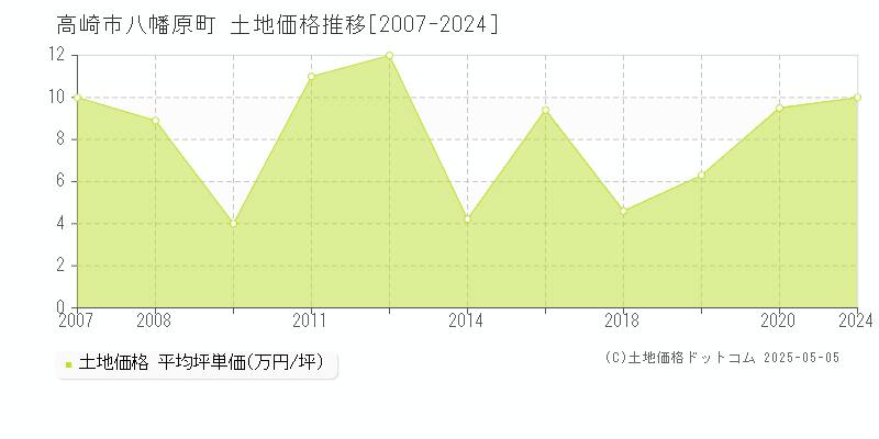 高崎市八幡原町の土地価格推移グラフ 