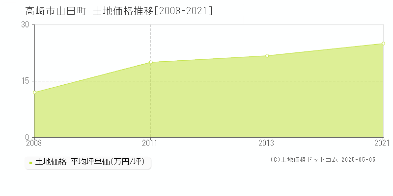 山田町(高崎市)の土地価格推移グラフ(坪単価)[2008-2021年]