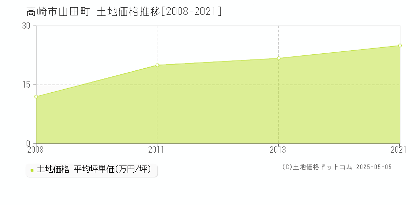 高崎市山田町の土地価格推移グラフ 